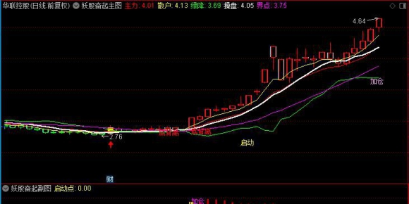 妖股奋起主图+副图+无未来函数