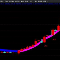 摇钱术趋势线主图+无未来函数