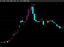 实战阳后阴后主图+无未来函数