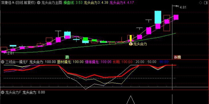 三线合一擒龙 龙头合力+无未来函数