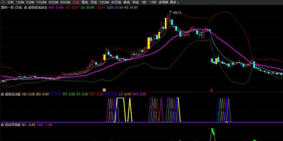超级短线战法主图+副图+选
