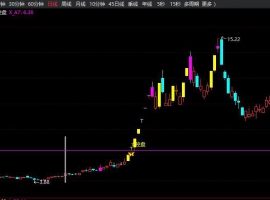 游资抄底控盘主图+无未来函数+选