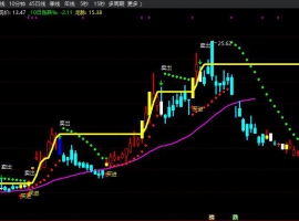 超短吃肉主图+无未来函数