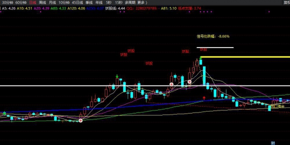 突破颈线主图+选