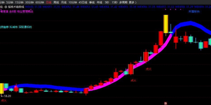 摇钱术趋势线主图+无未来函数