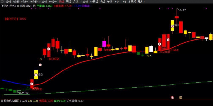 机构主力跟踪主图+副图+选