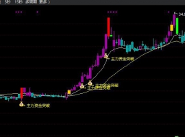 主力资金突破主图+无未来函数+选