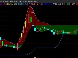 动能通道 主图+无未来函数