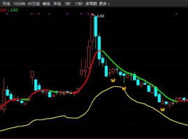 动态支撑回调主图 +无未来函数+ 选